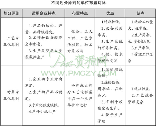 不同划分原则的单位布置对比