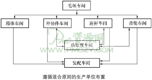 遵循混合原则的生产单位布置