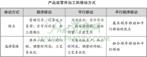 产品或零件加工的移动方式