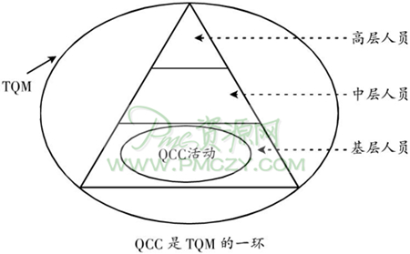 实施QCC是TQM的一环