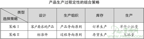 产品生产过程定性的组合策略