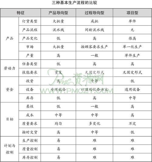 三种基本生产流程的比较