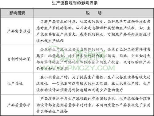 生产流程规划的影响因素