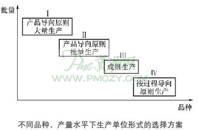 不同品种、产量水平下生产单位形式的选择方案