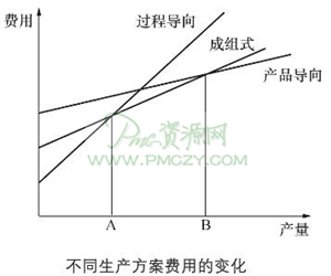 不同生产方案费用的变化