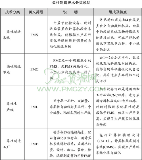 柔性制造技术分类说明