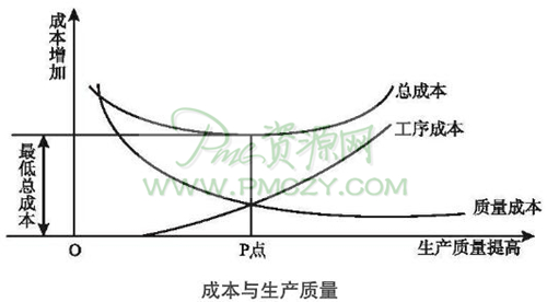 成本与生产质量