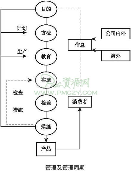 管理及管理周期