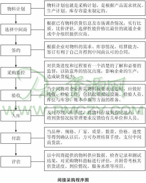 间接采购程序图