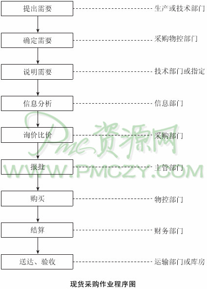 现货<a  data-cke-saved-href=https://www.sgwk.info/procurementmanagement/201212283184.html href=https://www.sgwk.info/procurementmanagement/201212283184.html target=_blank >采购作业程序</a>图
