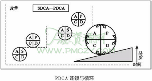 PDCA连锁与循环
