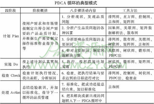 PDCA循环的典型模式