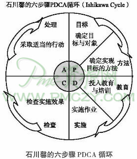 石川馨的六步骤PDCA循环