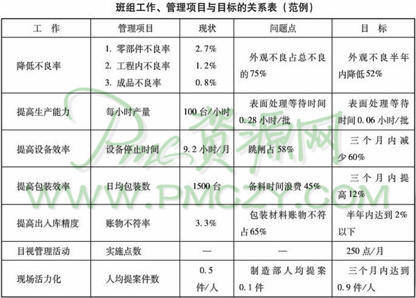 班组工作、管理项目与目标的关系表(范例)