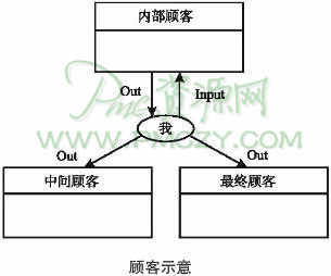 顾客示意