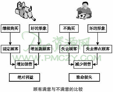 顾客满意与不满意的比较