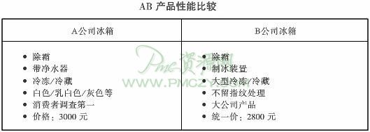 冰箱AB产品性能比较