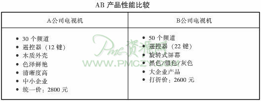 电视机AB产品性能比较