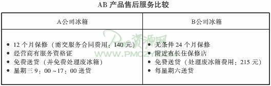 冰箱AB产品售后服务比较