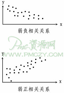 弱负相关关系与弱正相关关系