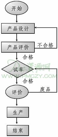 流程图在画法上的错误