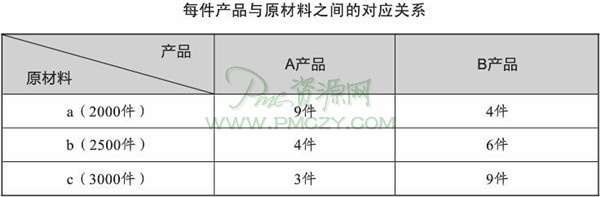 产量计划的编制方法