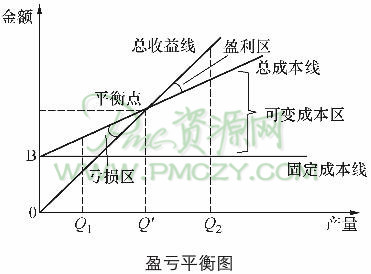 盈亏平衡图在图