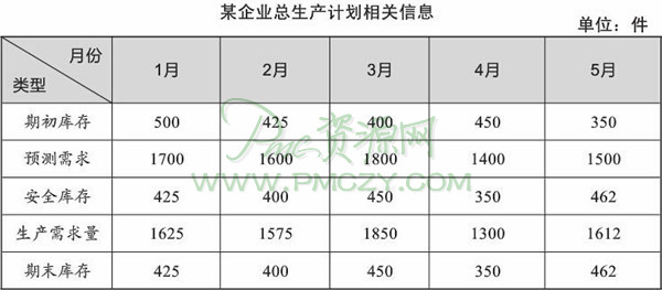 某企业总生产计划相关信息