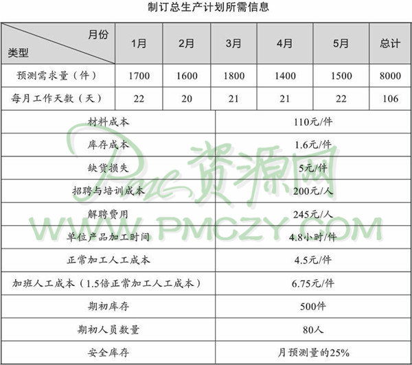 制订总生产计划所需信息