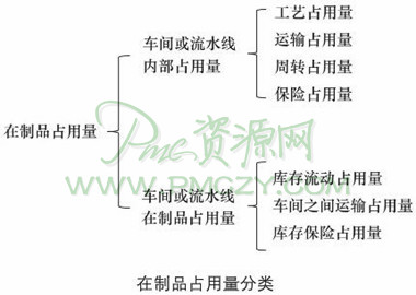 在制品占用量分类