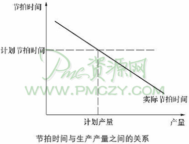 节拍时间与生产产量之间的关系