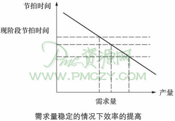 需求量稳定的情况下效率的提高