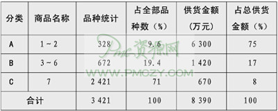 物资进行ABC分类