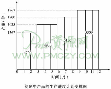 例题中产品的生产进度计划安排图