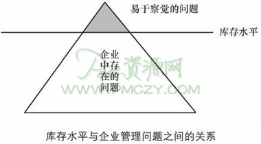 库存水平与企业管理问题之间的关系