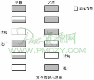 复仓管理示意图