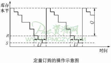 定量订购的操作示意图