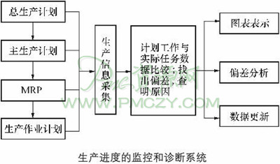 生产信息的合理运用