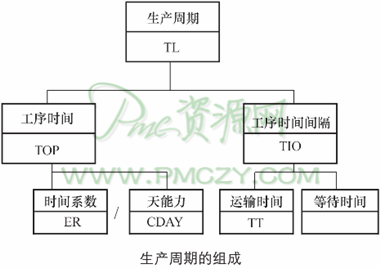 生产信息流的疏通方式