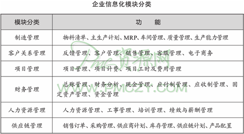 企业信息化模块分类