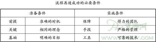 流程再造成功的必要条件