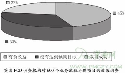 流程再造的条件