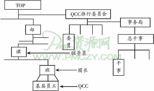 QCC推行组织结构示意图