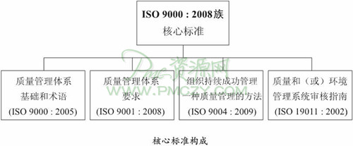 ISO9000：2008核心标准构成