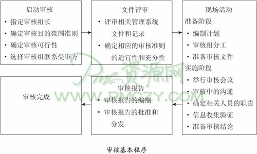 ISO19011：2002环境管理体系审核基本程序