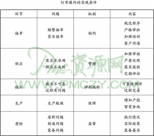 订单履约的实现条件