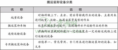 物料搬运装卸设备