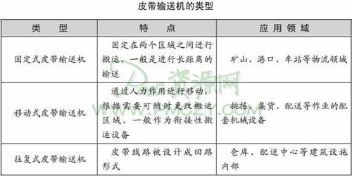 皮带输送机的类型