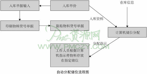 自动分配储位流程图