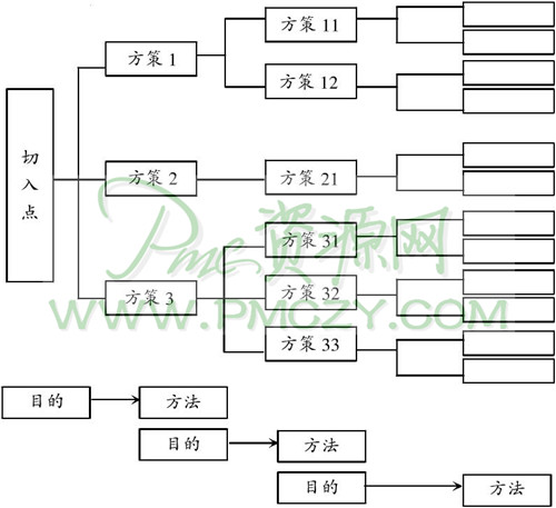 如何在采用课题达成型QC-STORY时提出方策？